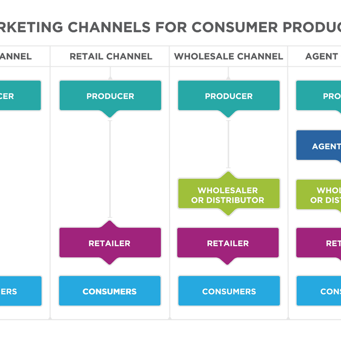 Enhance your digital footprint through the right sales channels online. - By Nasrath