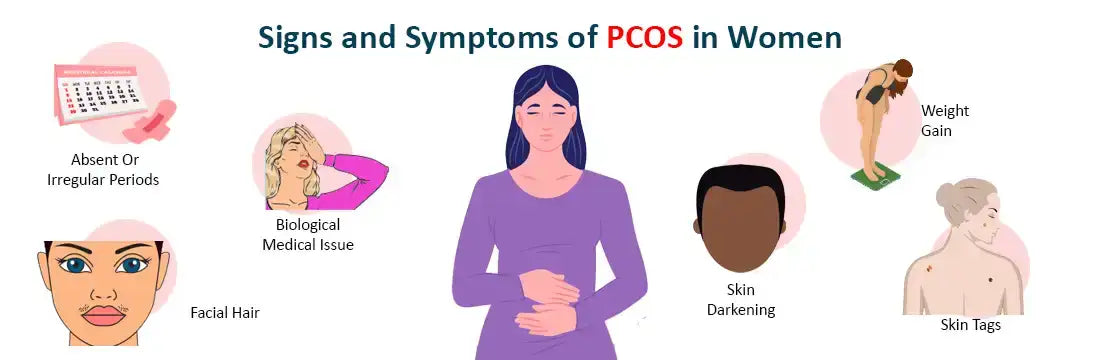PCOS test