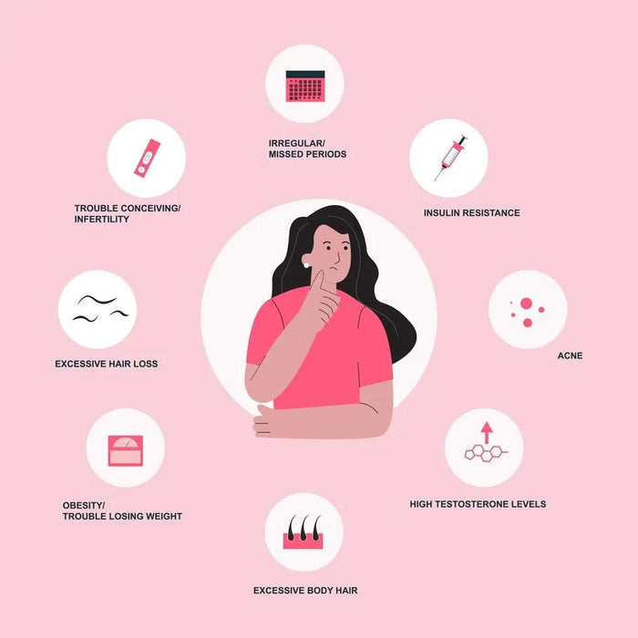 PCOS test